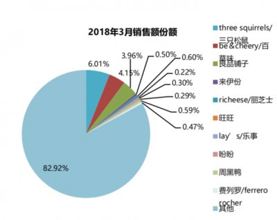 2018年我國(guó)休閑食品行業(yè)主要品牌線上銷(xiāo)售格局分析